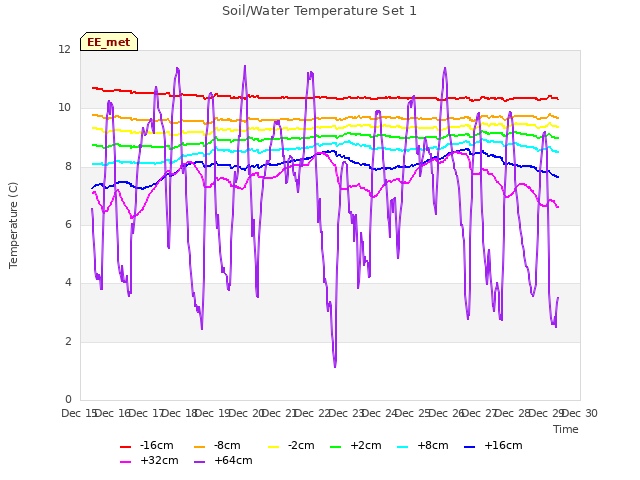 plot of Soil/Water Temperature Set 1