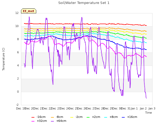 plot of Soil/Water Temperature Set 1