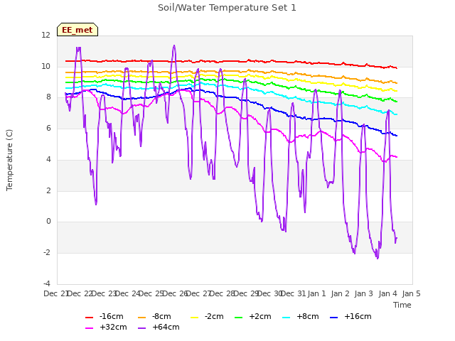 plot of Soil/Water Temperature Set 1