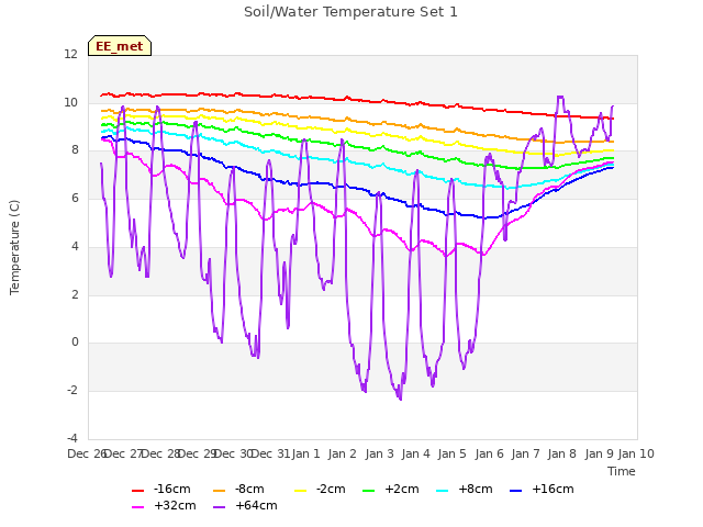 plot of Soil/Water Temperature Set 1