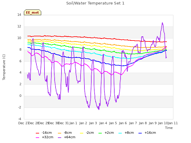 plot of Soil/Water Temperature Set 1