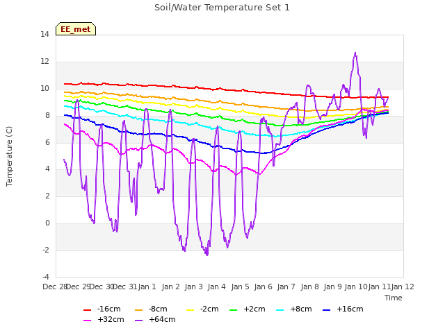 plot of Soil/Water Temperature Set 1