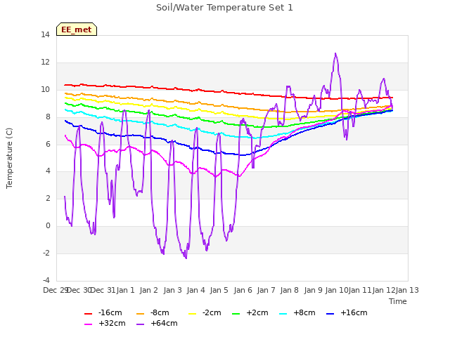 plot of Soil/Water Temperature Set 1