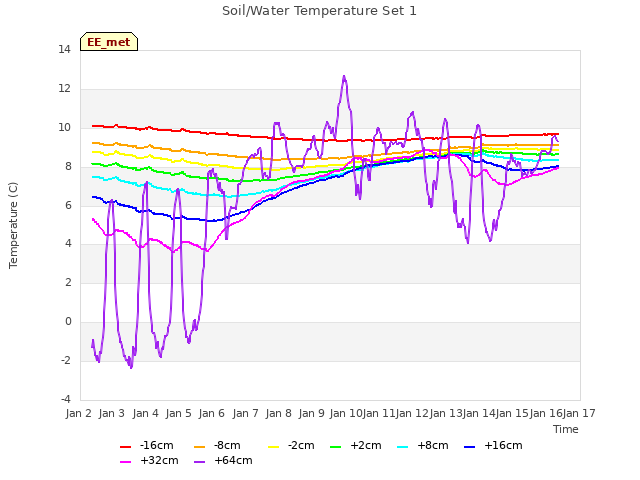 plot of Soil/Water Temperature Set 1