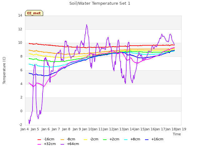 plot of Soil/Water Temperature Set 1