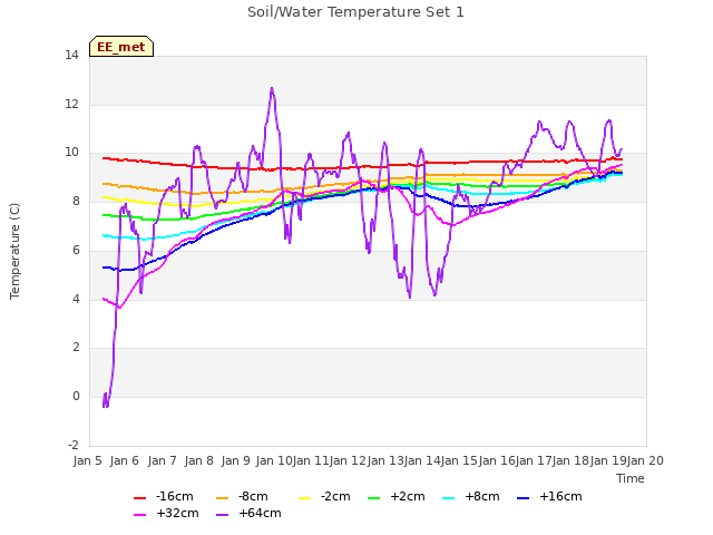 plot of Soil/Water Temperature Set 1