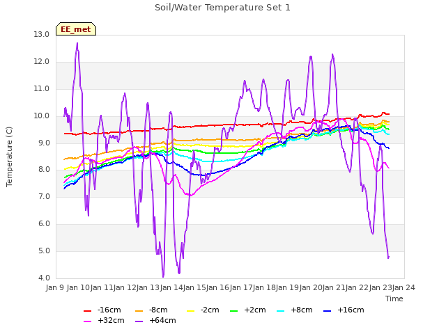 plot of Soil/Water Temperature Set 1