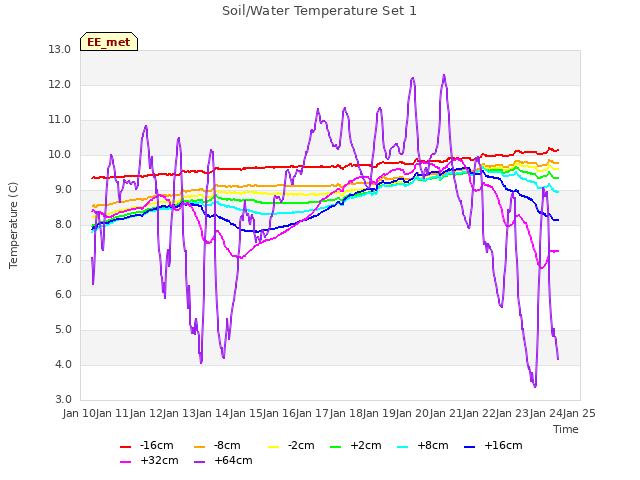 plot of Soil/Water Temperature Set 1