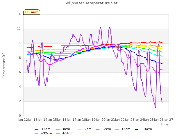 plot of Soil/Water Temperature Set 1