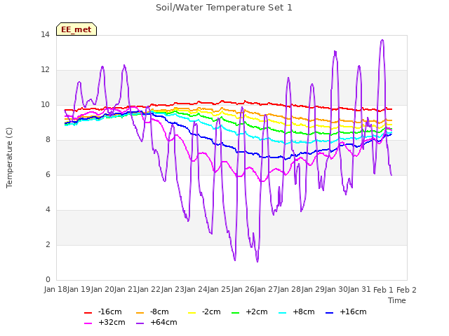 plot of Soil/Water Temperature Set 1