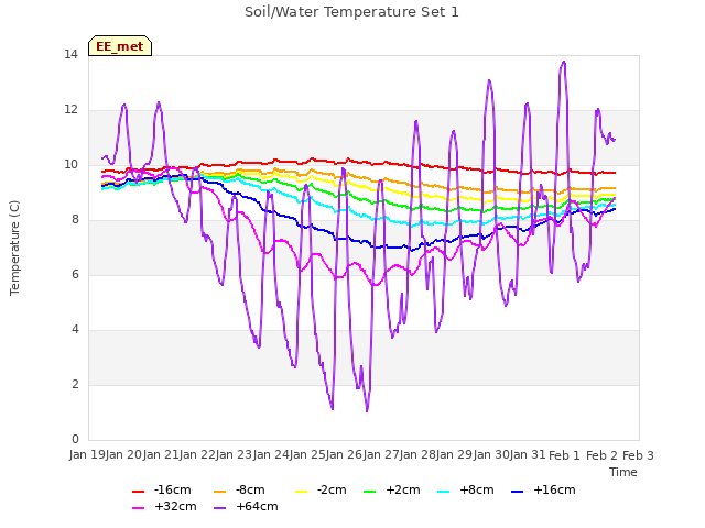 plot of Soil/Water Temperature Set 1