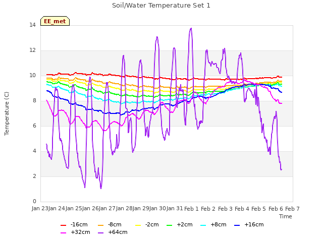 plot of Soil/Water Temperature Set 1