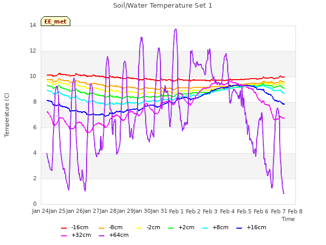 plot of Soil/Water Temperature Set 1