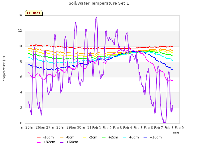 plot of Soil/Water Temperature Set 1