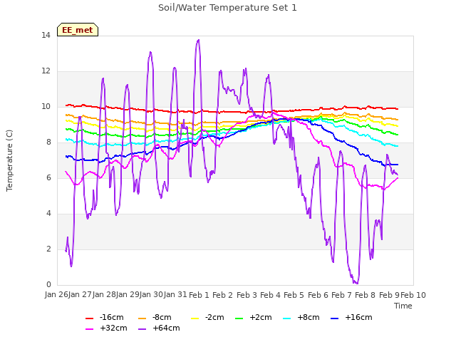 plot of Soil/Water Temperature Set 1