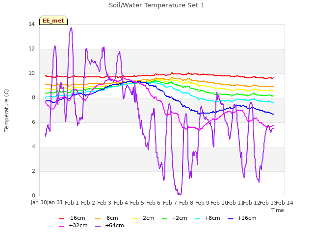 plot of Soil/Water Temperature Set 1