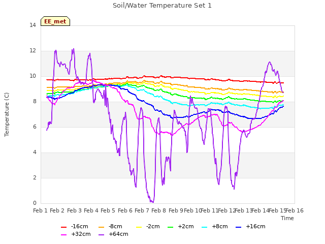 plot of Soil/Water Temperature Set 1