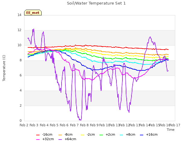 plot of Soil/Water Temperature Set 1