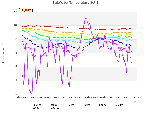 plot of Soil/Water Temperature Set 1