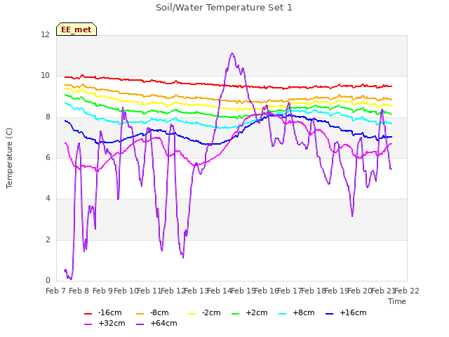 plot of Soil/Water Temperature Set 1