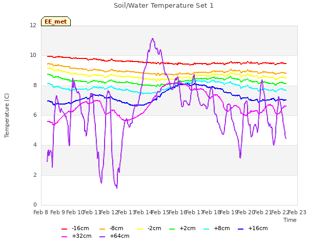 plot of Soil/Water Temperature Set 1