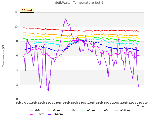 plot of Soil/Water Temperature Set 1