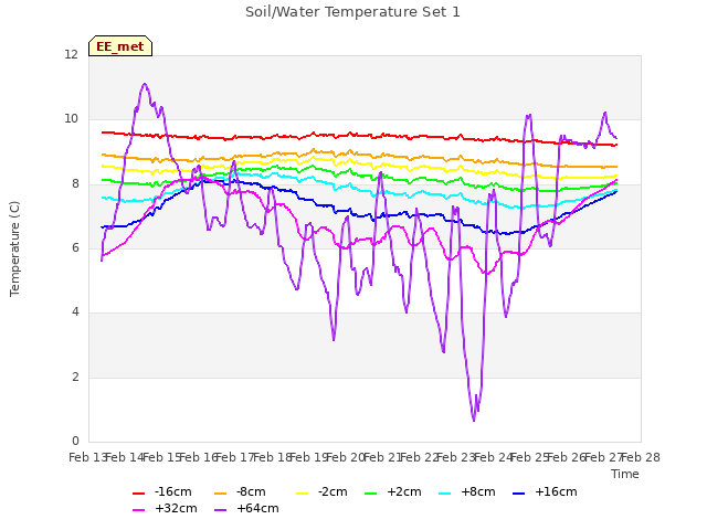 plot of Soil/Water Temperature Set 1