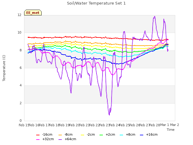 plot of Soil/Water Temperature Set 1