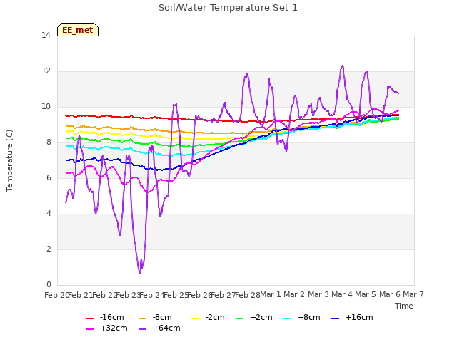 plot of Soil/Water Temperature Set 1