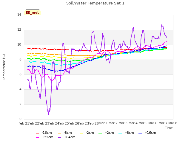 plot of Soil/Water Temperature Set 1