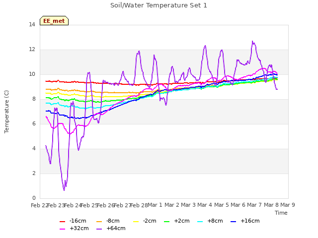 plot of Soil/Water Temperature Set 1