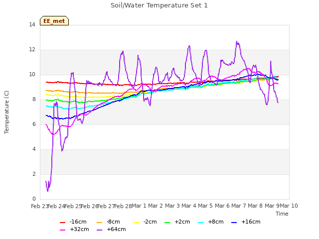 plot of Soil/Water Temperature Set 1