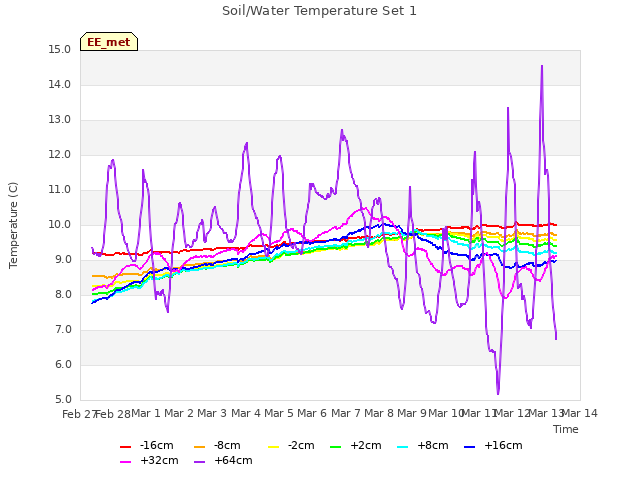 plot of Soil/Water Temperature Set 1