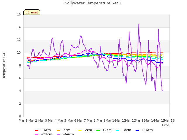 plot of Soil/Water Temperature Set 1