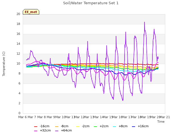 plot of Soil/Water Temperature Set 1