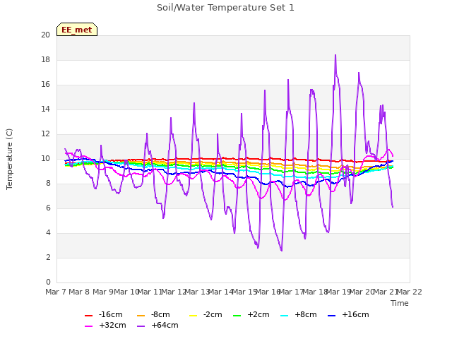 plot of Soil/Water Temperature Set 1