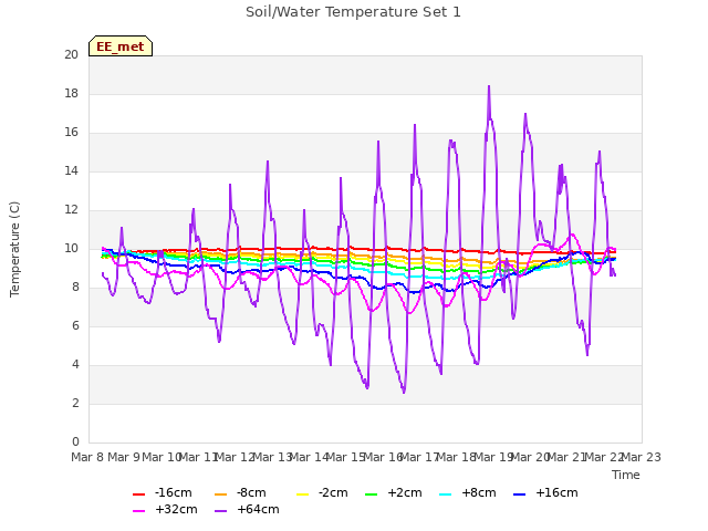 plot of Soil/Water Temperature Set 1