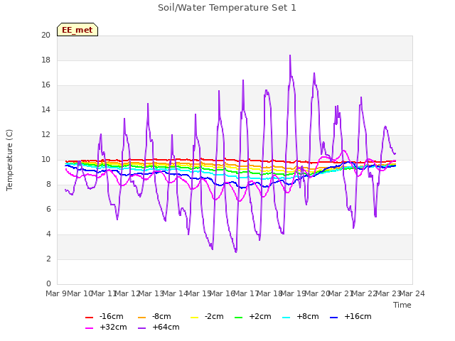 plot of Soil/Water Temperature Set 1