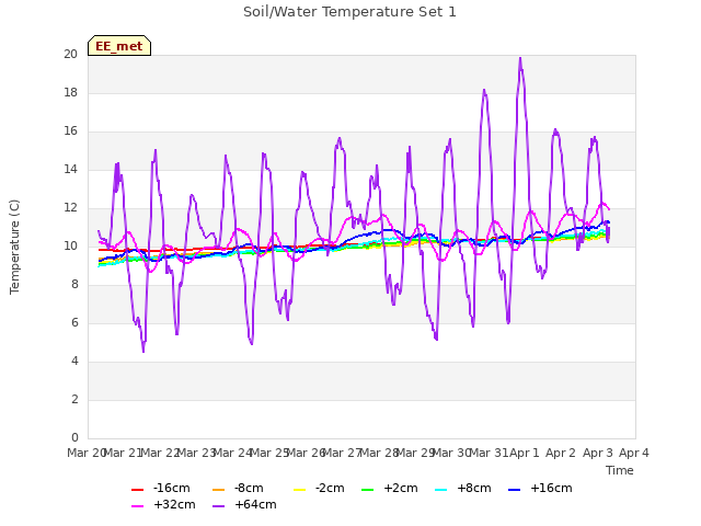 plot of Soil/Water Temperature Set 1