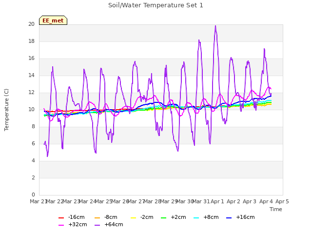 plot of Soil/Water Temperature Set 1