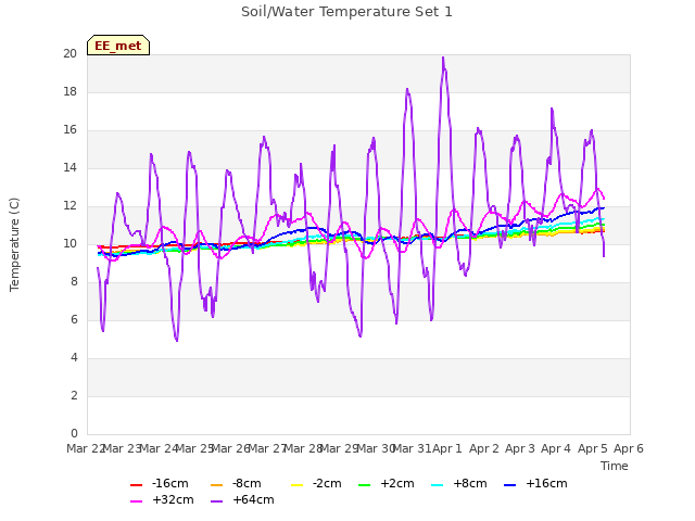 plot of Soil/Water Temperature Set 1