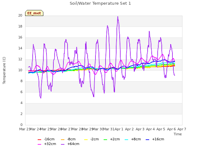 plot of Soil/Water Temperature Set 1