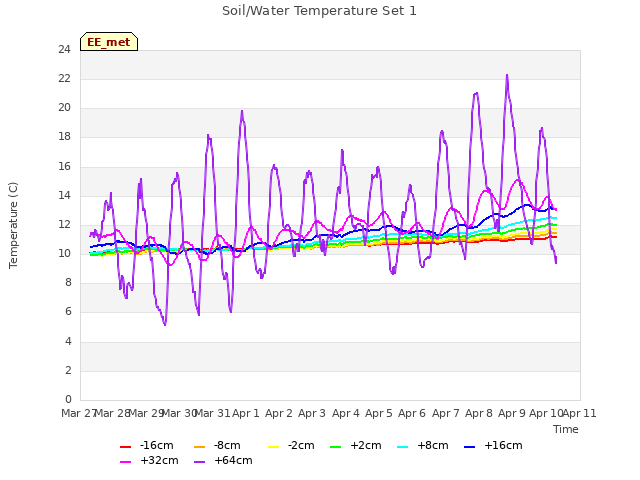 plot of Soil/Water Temperature Set 1