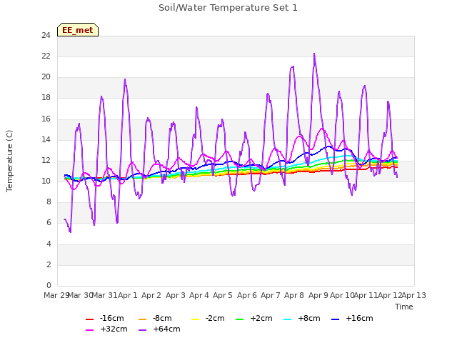 plot of Soil/Water Temperature Set 1