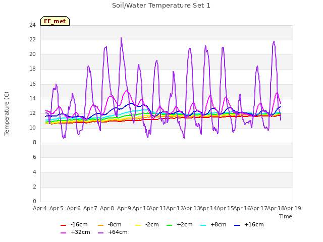 plot of Soil/Water Temperature Set 1