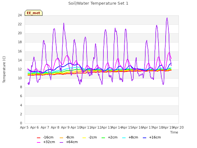 plot of Soil/Water Temperature Set 1