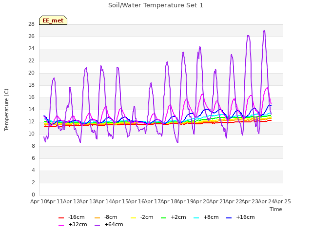 plot of Soil/Water Temperature Set 1