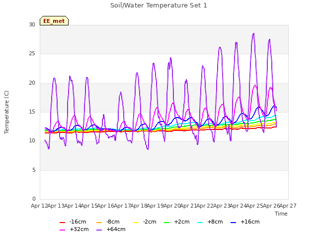 plot of Soil/Water Temperature Set 1