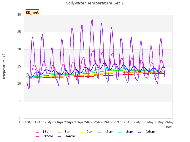 plot of Soil/Water Temperature Set 1