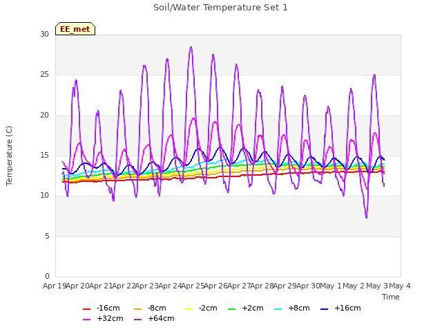 plot of Soil/Water Temperature Set 1